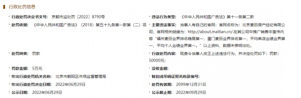 麦田房产违反广告法被罚款5万：系官网宣称业绩第一却无数据出处