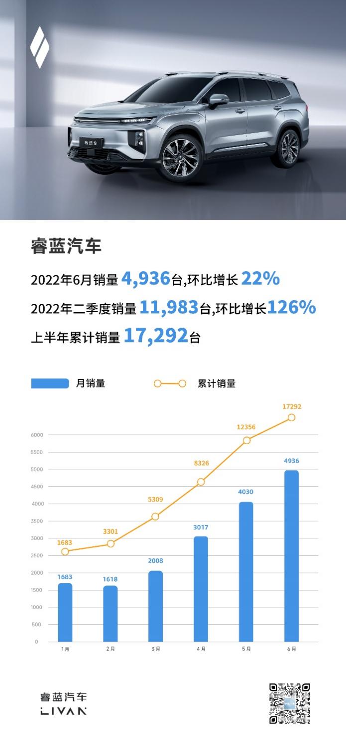 睿蓝汽车6月销量4936台，二季度环比大增126%