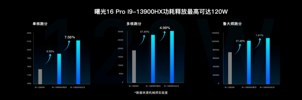 4K便携式水冷加持 2023机械师曙光16Pro新品发布