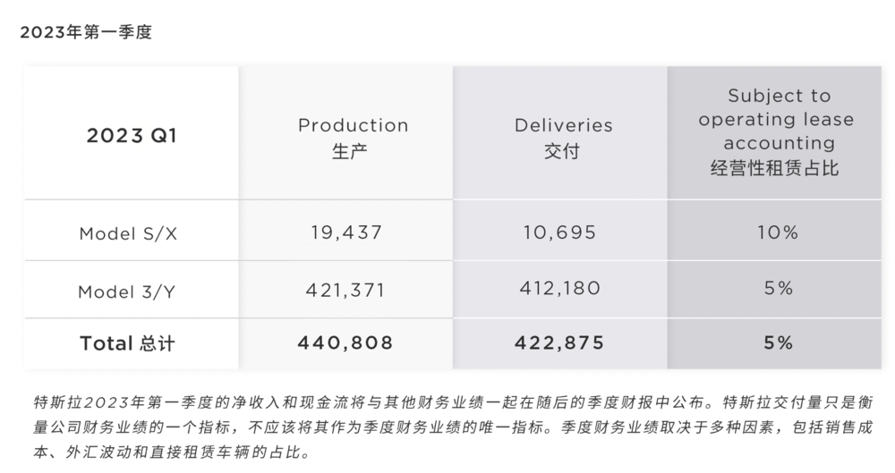 特斯拉2023年第一季度全球交付42.2万辆  同比增长36%