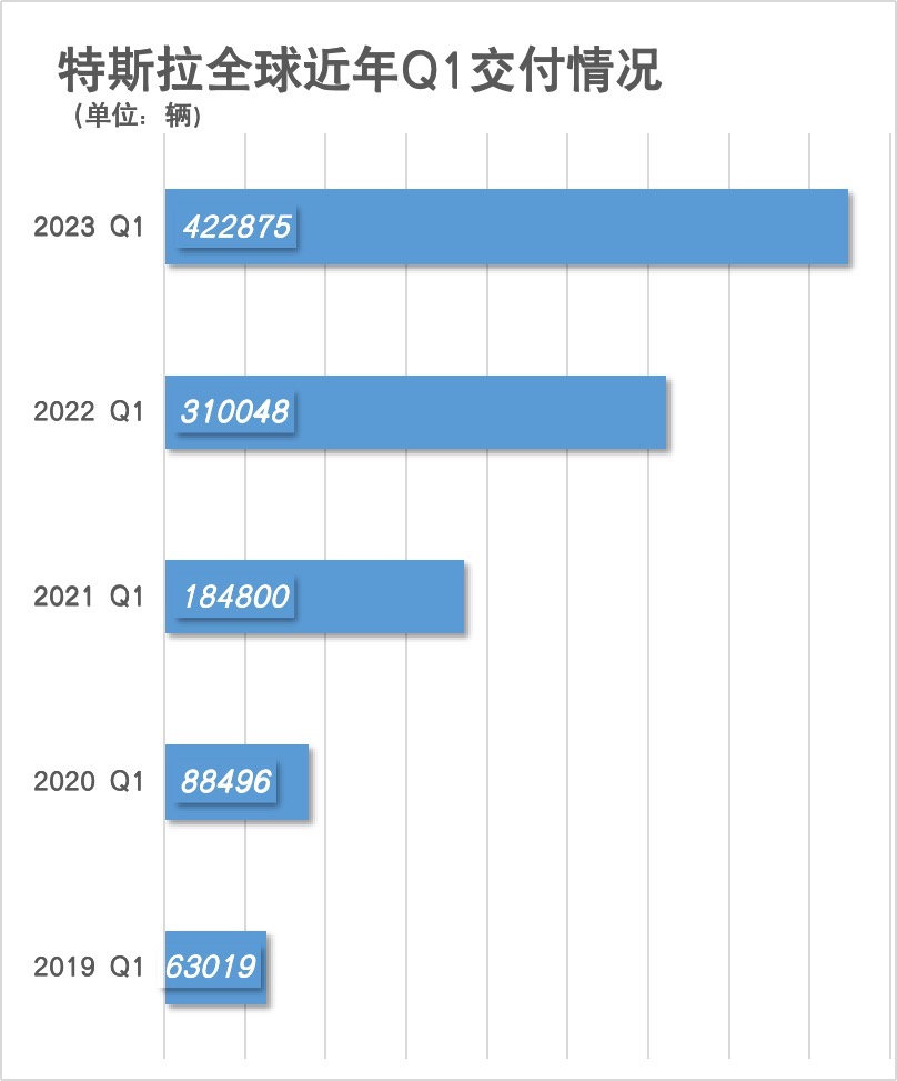 特斯拉2023年第一季度全球交付42.2万辆  同比增长36%