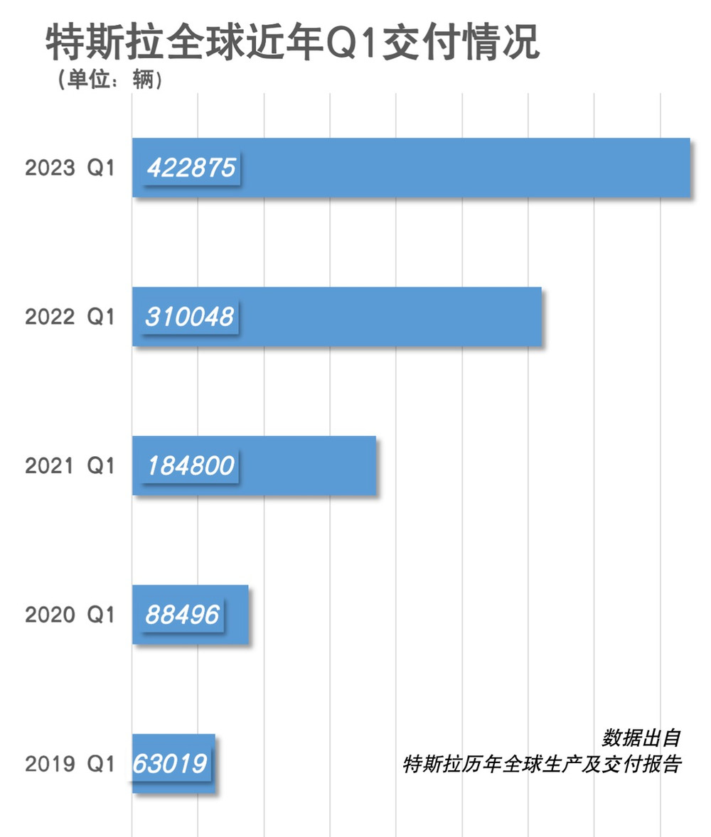 一分钟解读特斯拉第一季度财报，科技赋予智能电动车“终生价值”