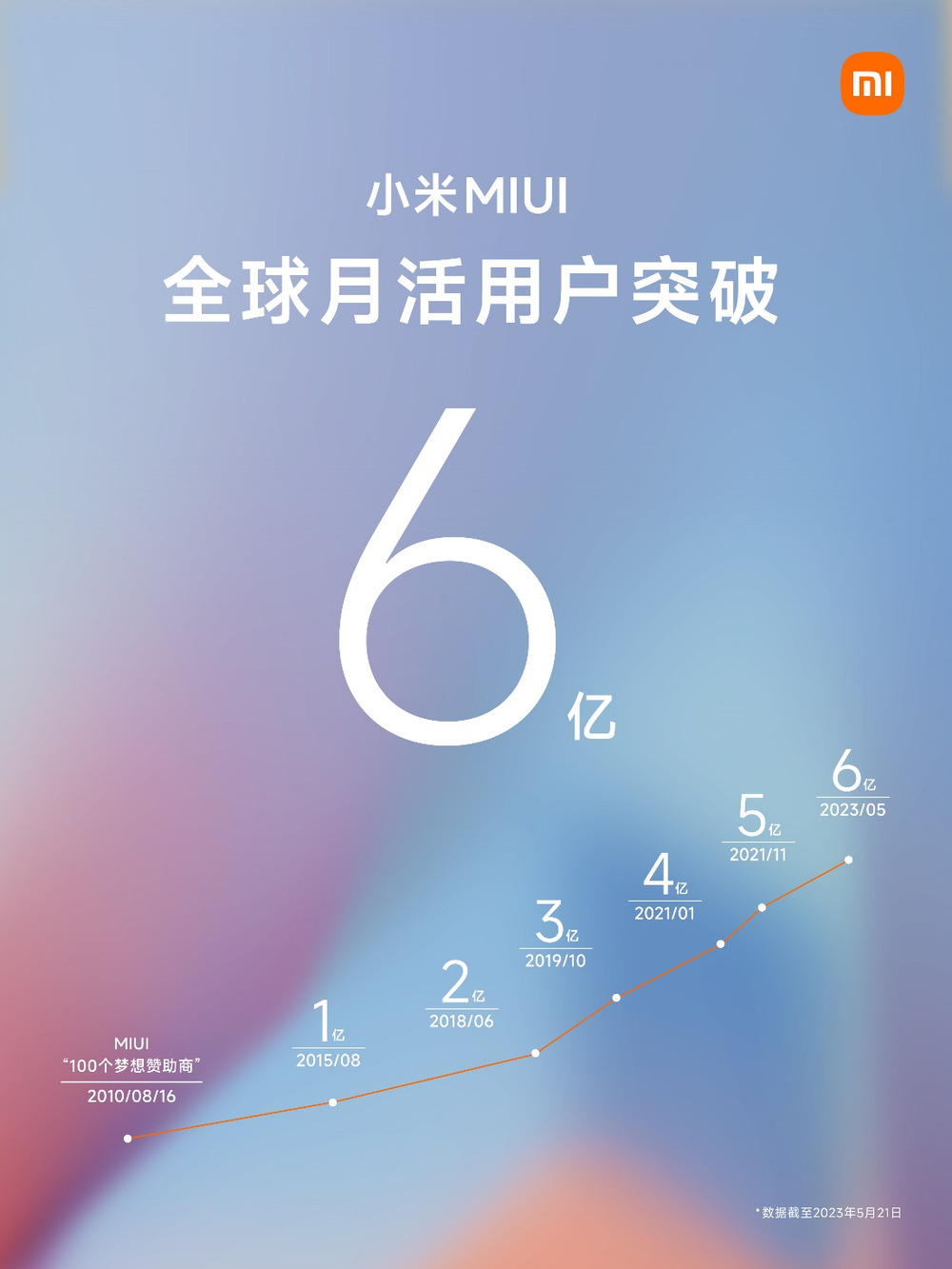 小米MIUI月活用户突破6亿 “手机×AIoT"战略稳步推进