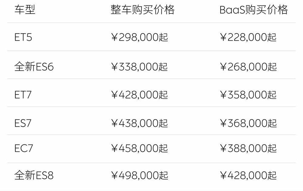 蔚来全系降3万，百亿补贴老用户