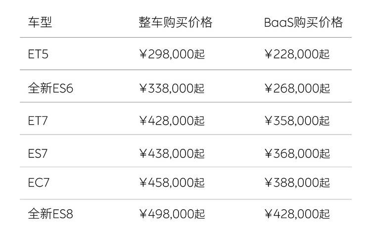 蔚来宣布全系新车价格与权益调整 换电变成选择购买