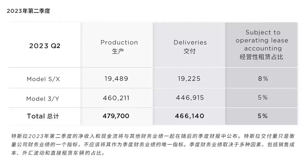 特斯拉Q2交付量超预期：汽车产量47.97万辆