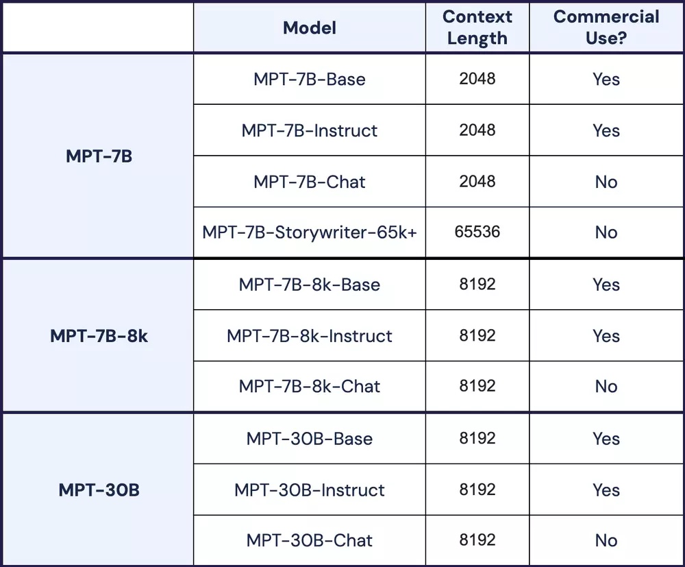 MosaicML推出70亿参数模型MPT