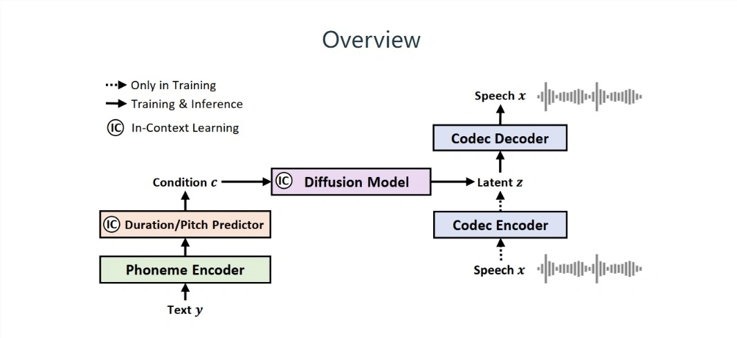 微软推出语音合成模型NaturalSpeech2：语音重构更准确