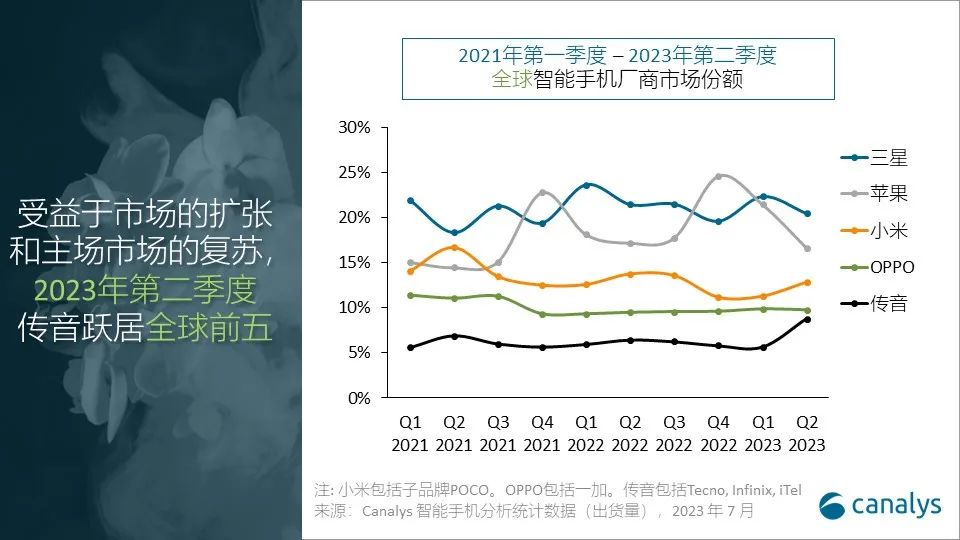 Canalys：2023年第二季度全球智能手机市场下滑11%后复苏在即 小米市占率环比领涨