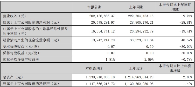 雷柏科技：上半年营业收入2.02亿元，同比下降9.24%