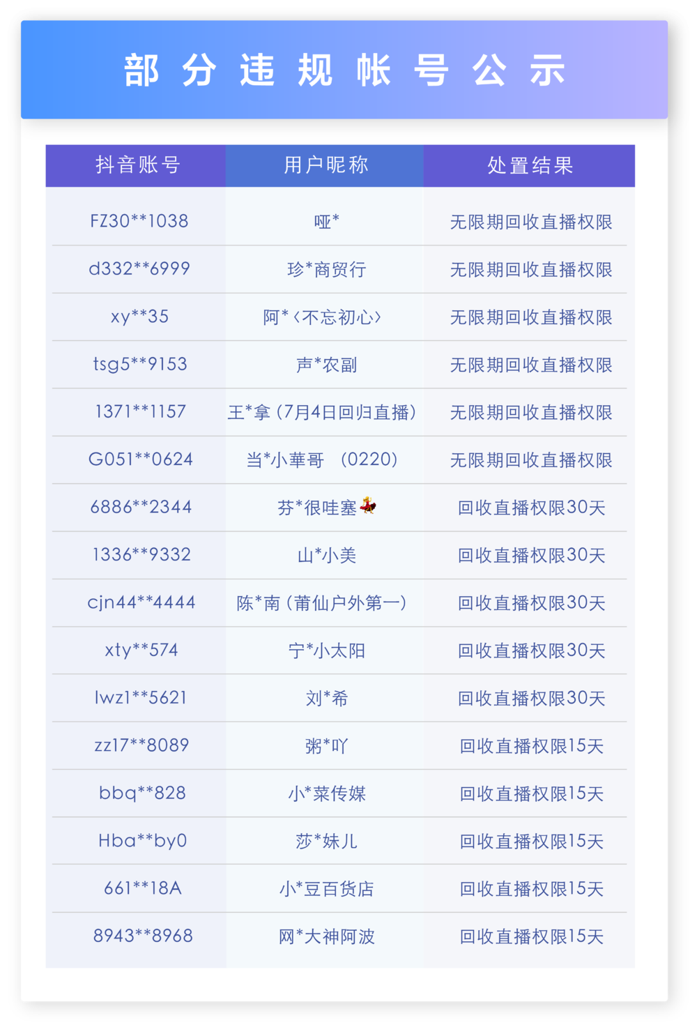 抖音直播公示不良PK治理成果 处罚账号11余万