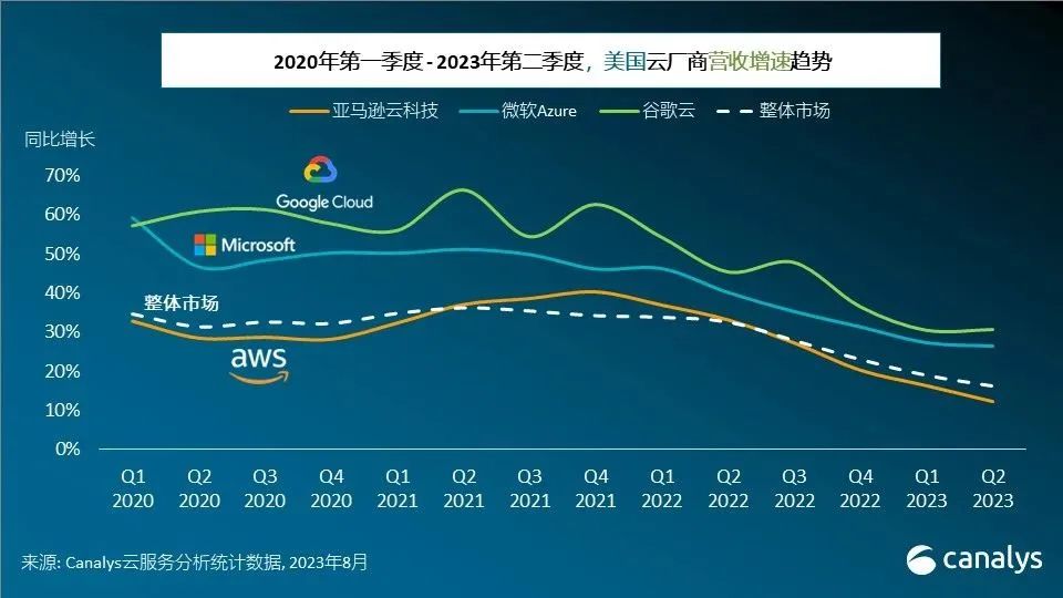 Canalys：2023年Q2，全球云服务商场增速放缓至16%