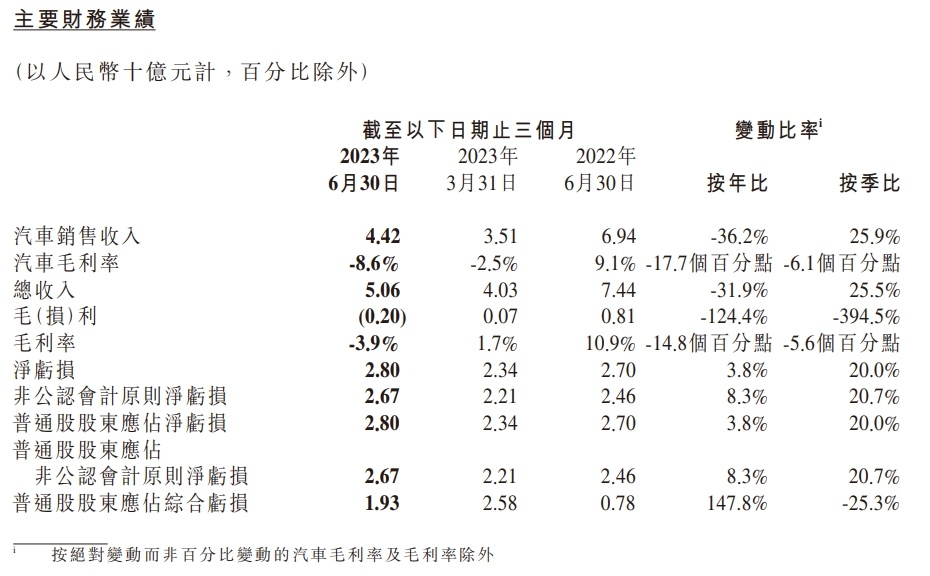 小鹏轿车二季度营收50.6亿元：环比上升25.5%
