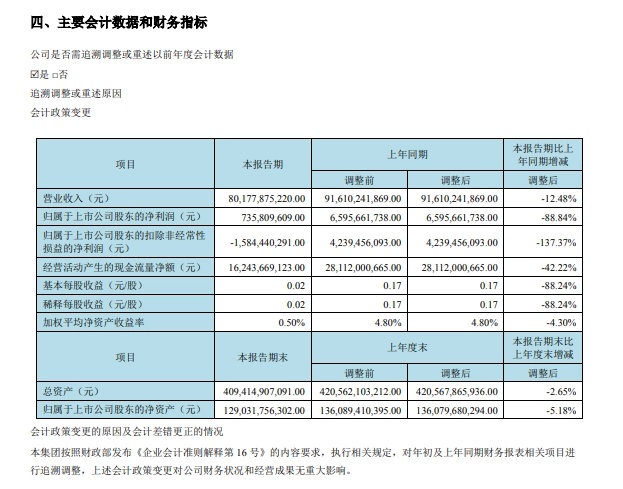 京东方A：上半年归母净利润7.36亿元，同比下降88.84%