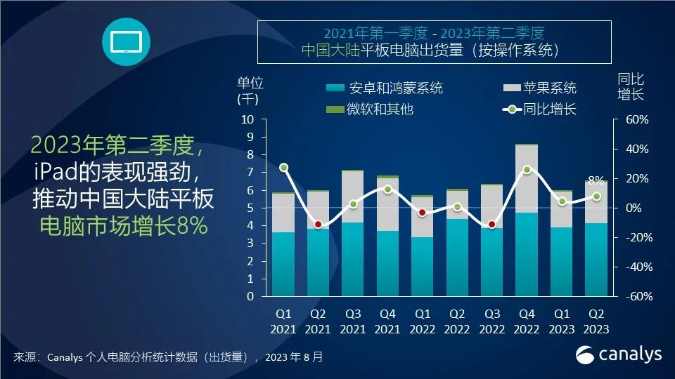 Canalys：国内市场Q2荣耀平板出货量同比下滑8%