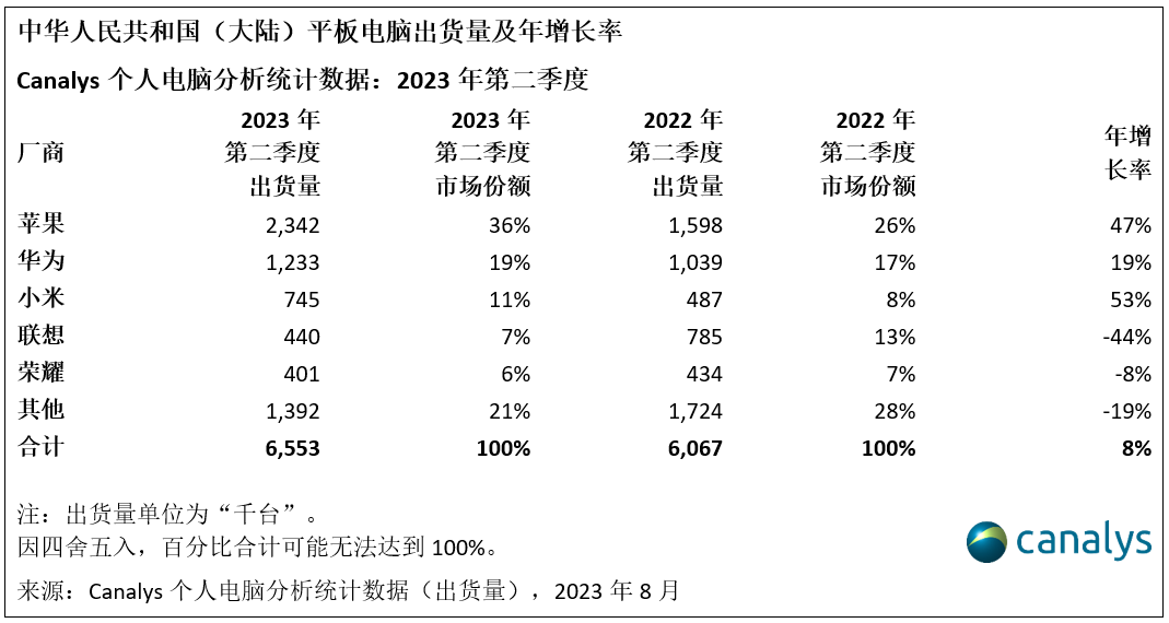 Canalys：国内市场Q2荣耀平板出货量同比下滑8%