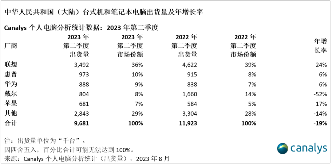 Canalys：国内市场Q2荣耀平板出货量同比下滑8%