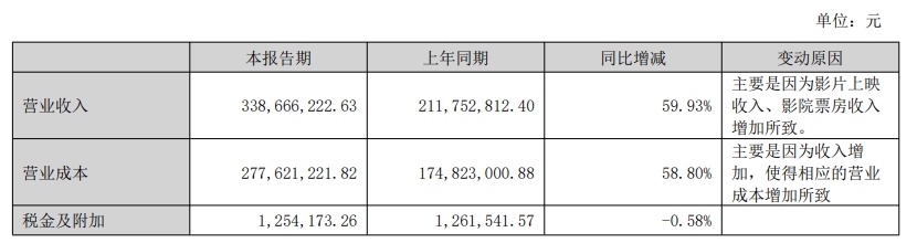 华谊兄弟：上半年营收3.39亿元，同比增 59.93%