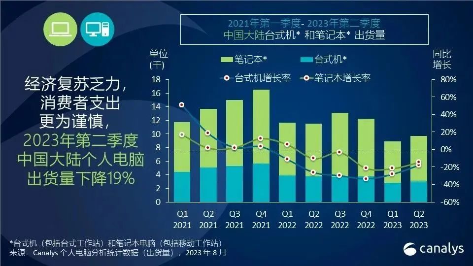 Canalys：国内市场Q2荣耀平板出货量同比下滑8%