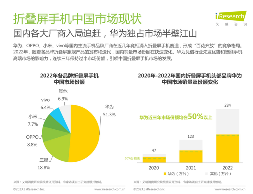 华为折叠屏以技术创新引领市场，获消费者满意度第一