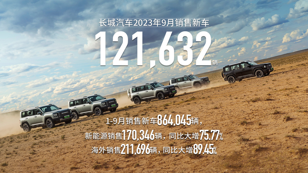 同比增加29.89% 长城汽车9月出售新车超12万辆