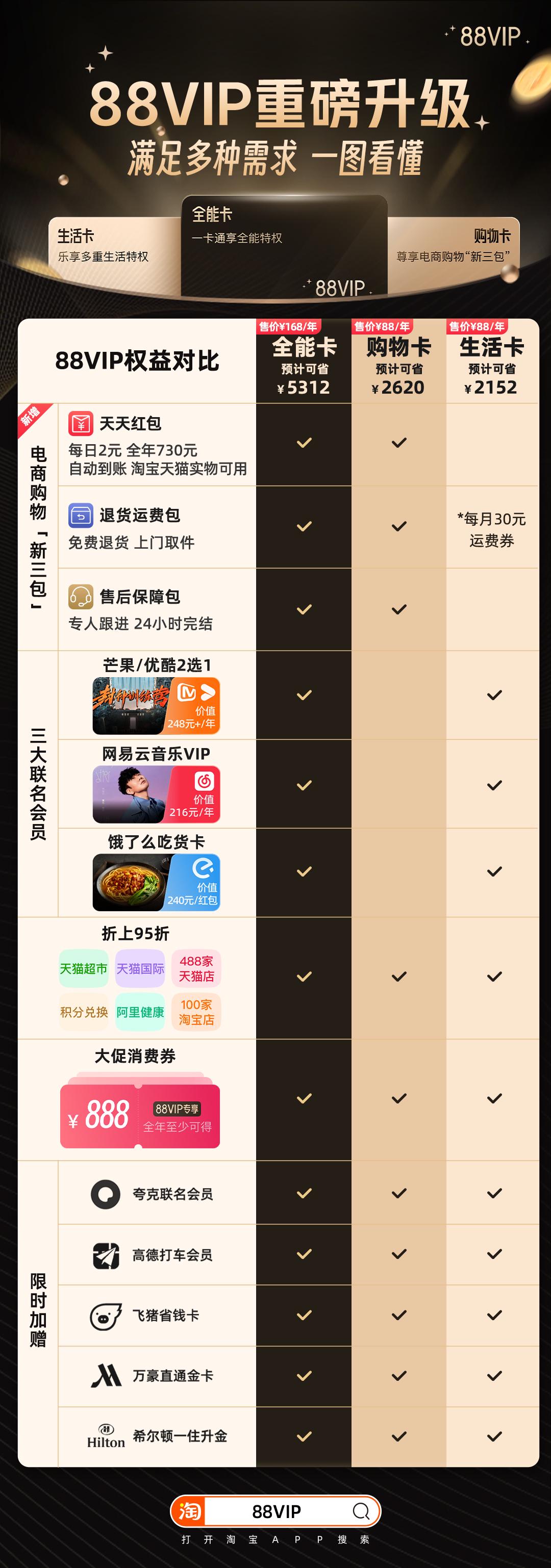淘宝88VIP晋级日子卡、购物卡、万能卡：新权益全年可省5000元