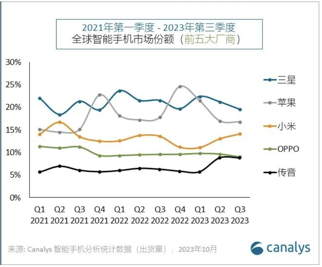 Canalys 2023年Q3全球手机市场报告：小米市占率连续两个季度攀升，Q3实现同比及环比双增长