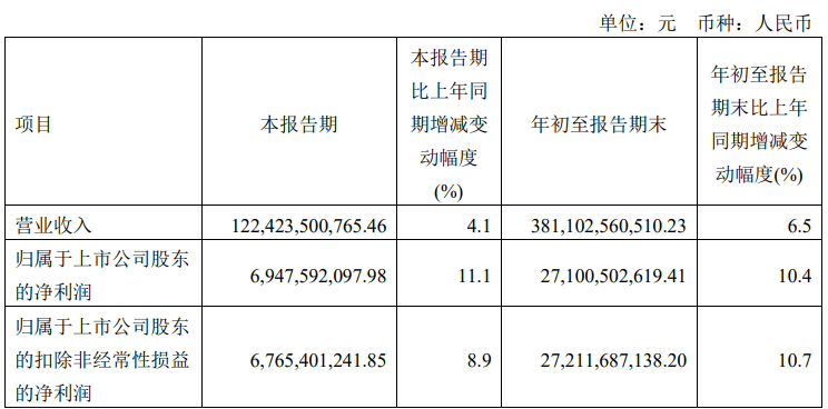 中国电信：Q3净利润69.48亿元，同比增长11.1%
