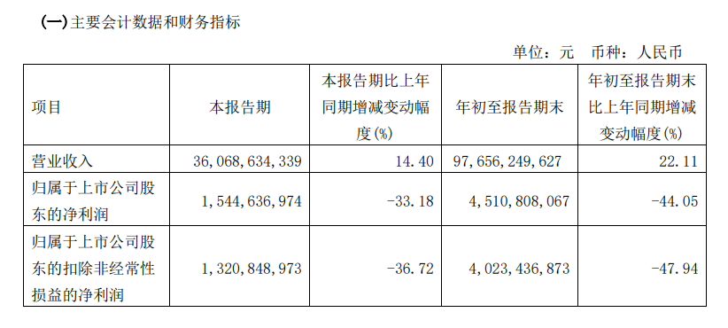 广汽集团Q3净利15.45亿元：同比下降33.18%