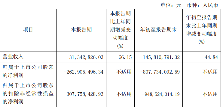 寒武纪Q3营收3134.28万元，同比下降66.15%