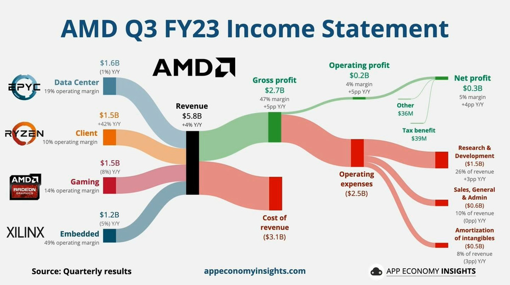 AMD Q3营收达58亿美元，同比增加4%