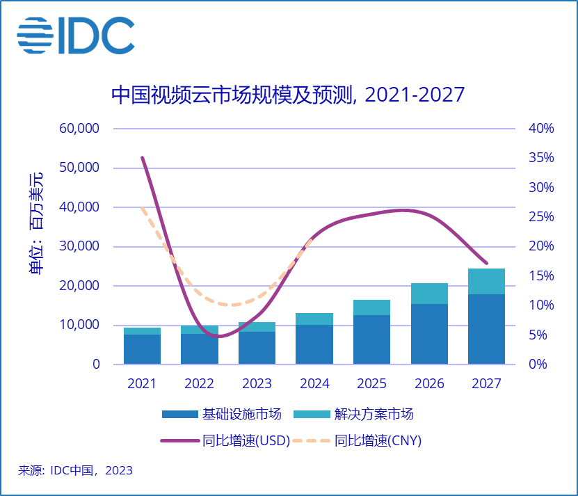 IDC发表2023上半年中国视频云市场报告