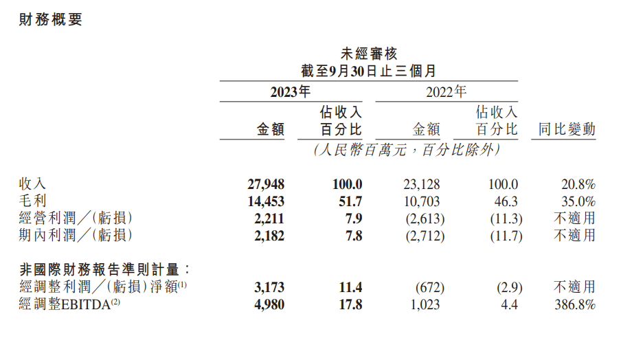 快手Q3营收279.5亿元，同比增加20.8%