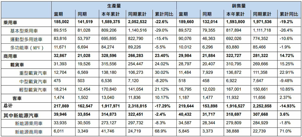 东风集团股份：前11月累计汽车销量191.65万辆