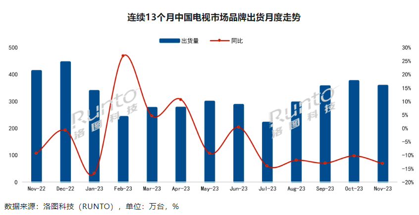 2023年11月中国电视市场观察：海信出货量第一