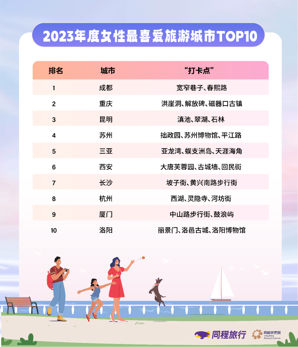 Tongcheng Travel Release 2023 Women and Parent -Child Tour List： Favorite the Top Ten Destinations Chengdu's head of Chengdu