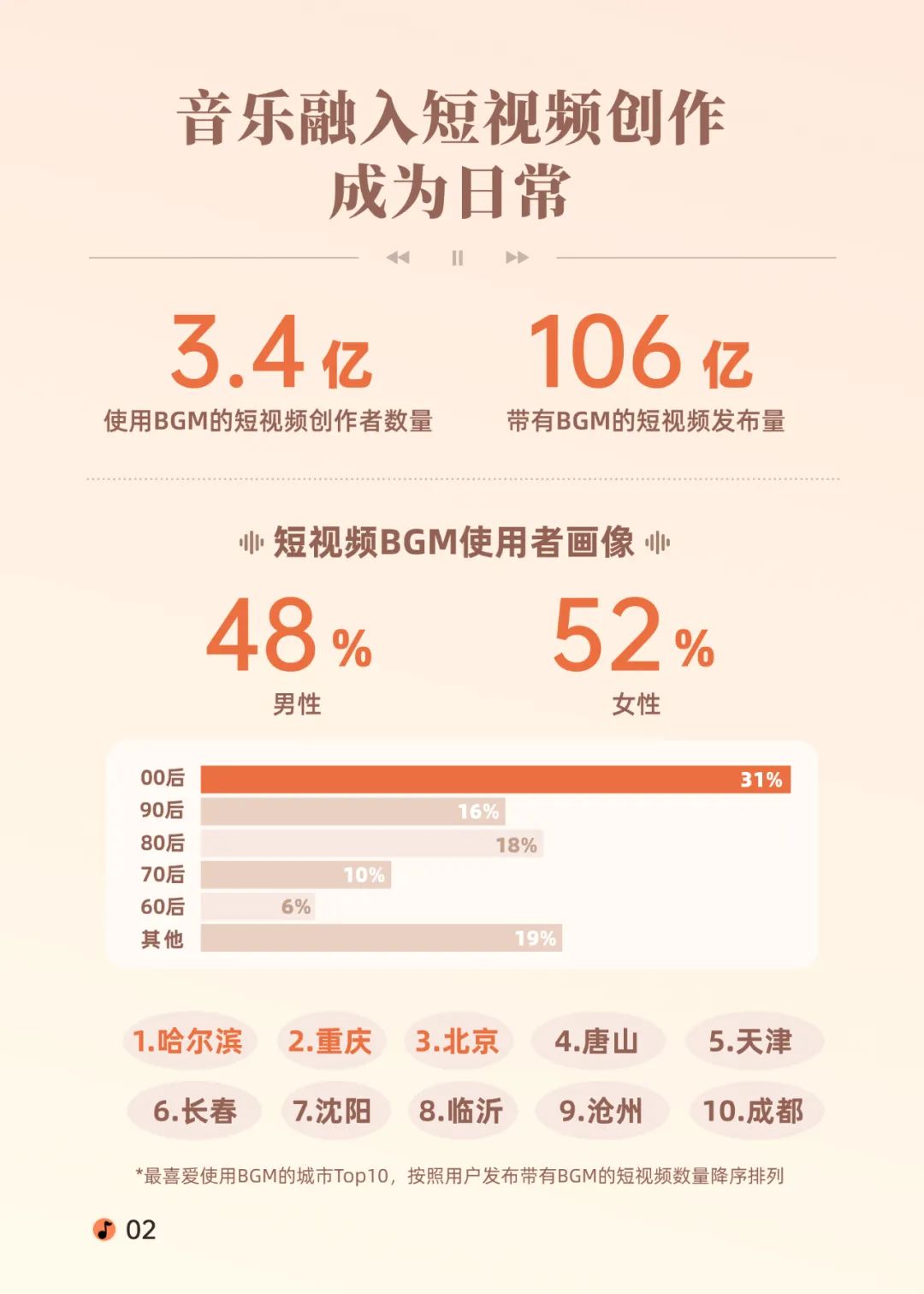 《2023快手音乐生态数据报告》发布：哈尔滨、重庆和北京用户最爱用BGM