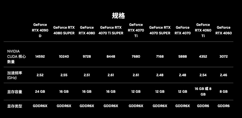 英伟达 RTX 40 SUPER 系列显卡发布：加量又减价