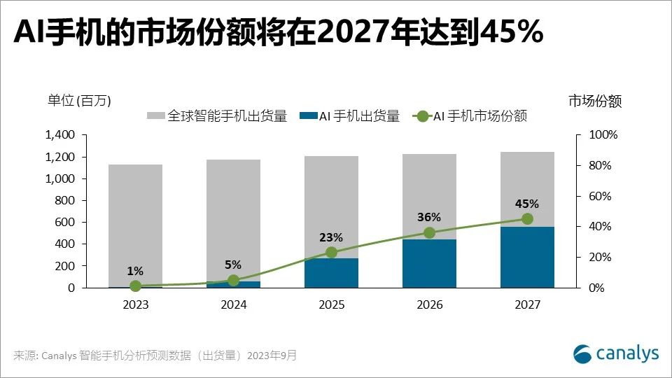 Canalys：Galaxy S24揭开三星AI驱动的未来蓝图