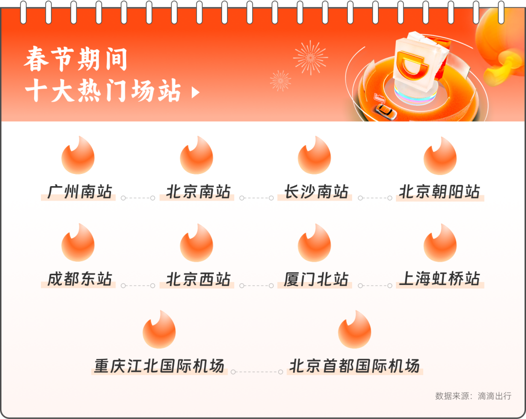 滴滴：龙年春节出行热度五年最高，异地打车需求上涨80%