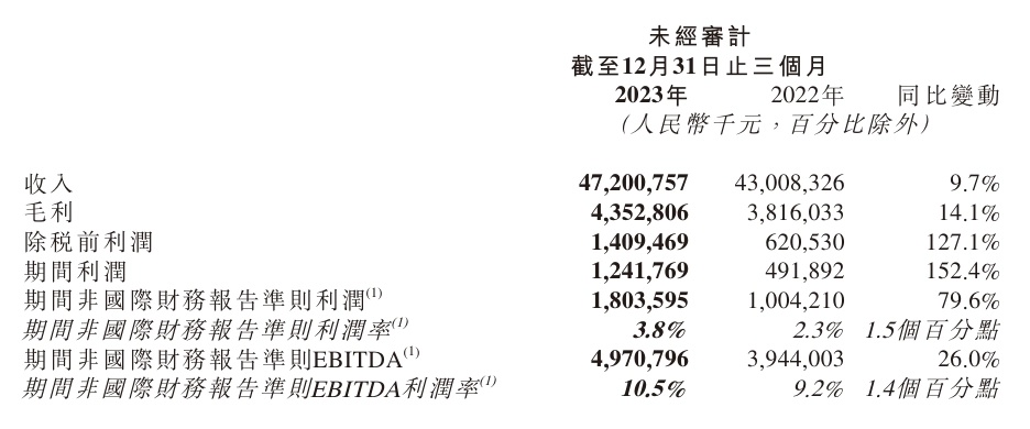 京东物流 2023 年营收 1666 亿元 同比增长 21.3%，