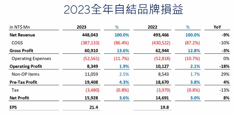 华硕 2023 年净利润 159.3 亿元新台币：同比增长 8%