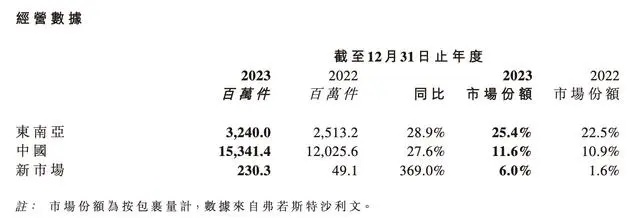 极兔速递2023年总收入88.49亿美元，全年毛利首次转正