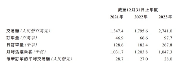 广汽如祺出行再次向港交所提交上市申请，2023 年收入 21.611 亿元