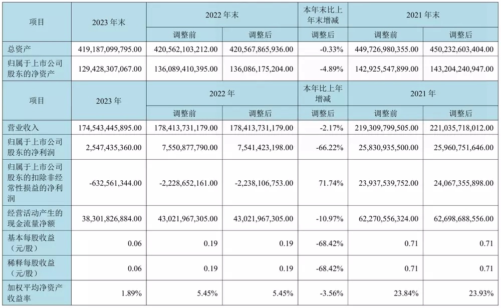 京东方 2023 年营收约 1745.43 亿元 同比降 2.17%