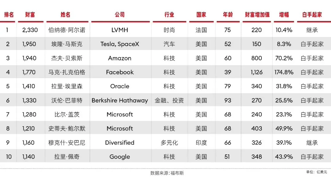 福布斯发布 2024 全球亿万富豪榜:lv 董事长蝉联世界首富