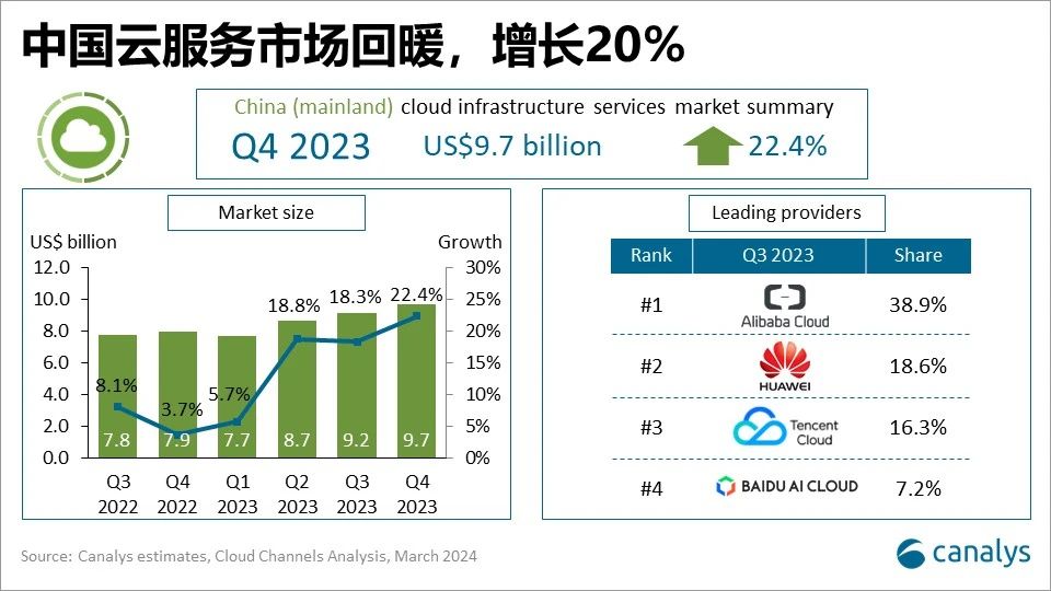 Canalys：2023年Q4，中国大陆云基础设施服务支出增长22.4%