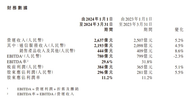 中国移动：第一季度营运收入为 2637 亿元