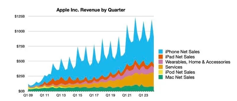 苹果公布 24Q1 财报：营收 907.5 亿美元，同比下降 4%