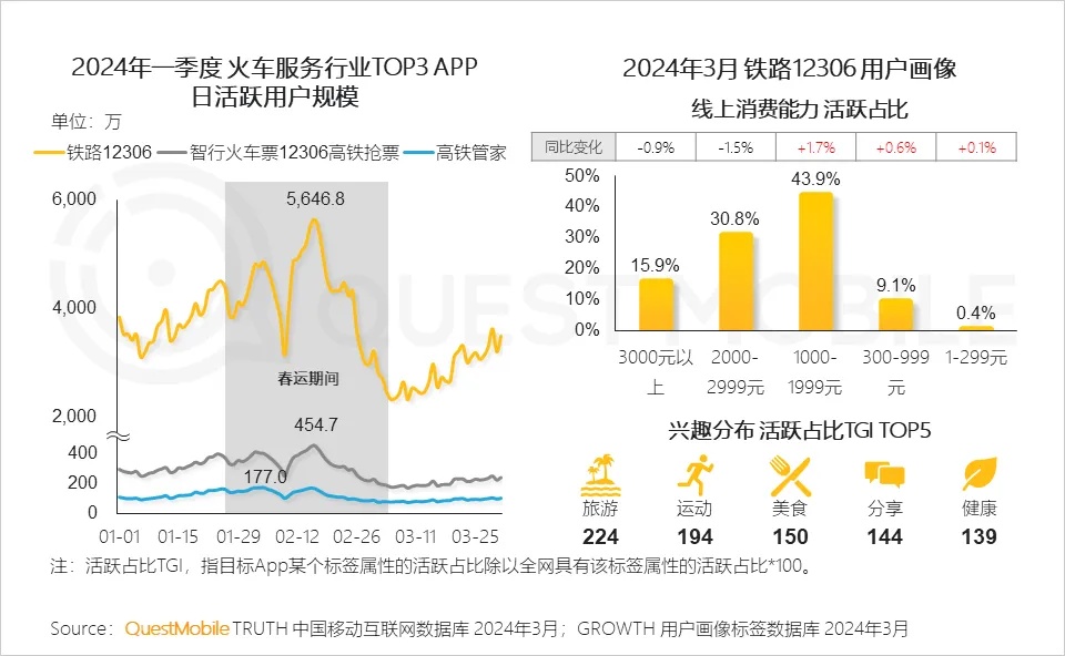 QuestMobile发布2024中国移动互联网春季大报告：用户12.32亿